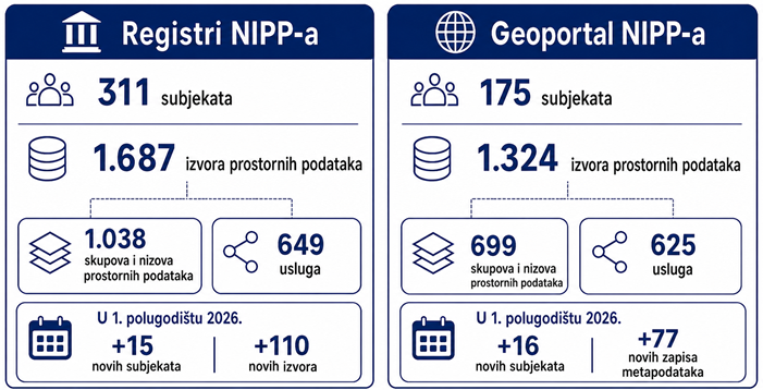 Prikaz polugodišnjih statistika Registara i Geoportala NIPP-a